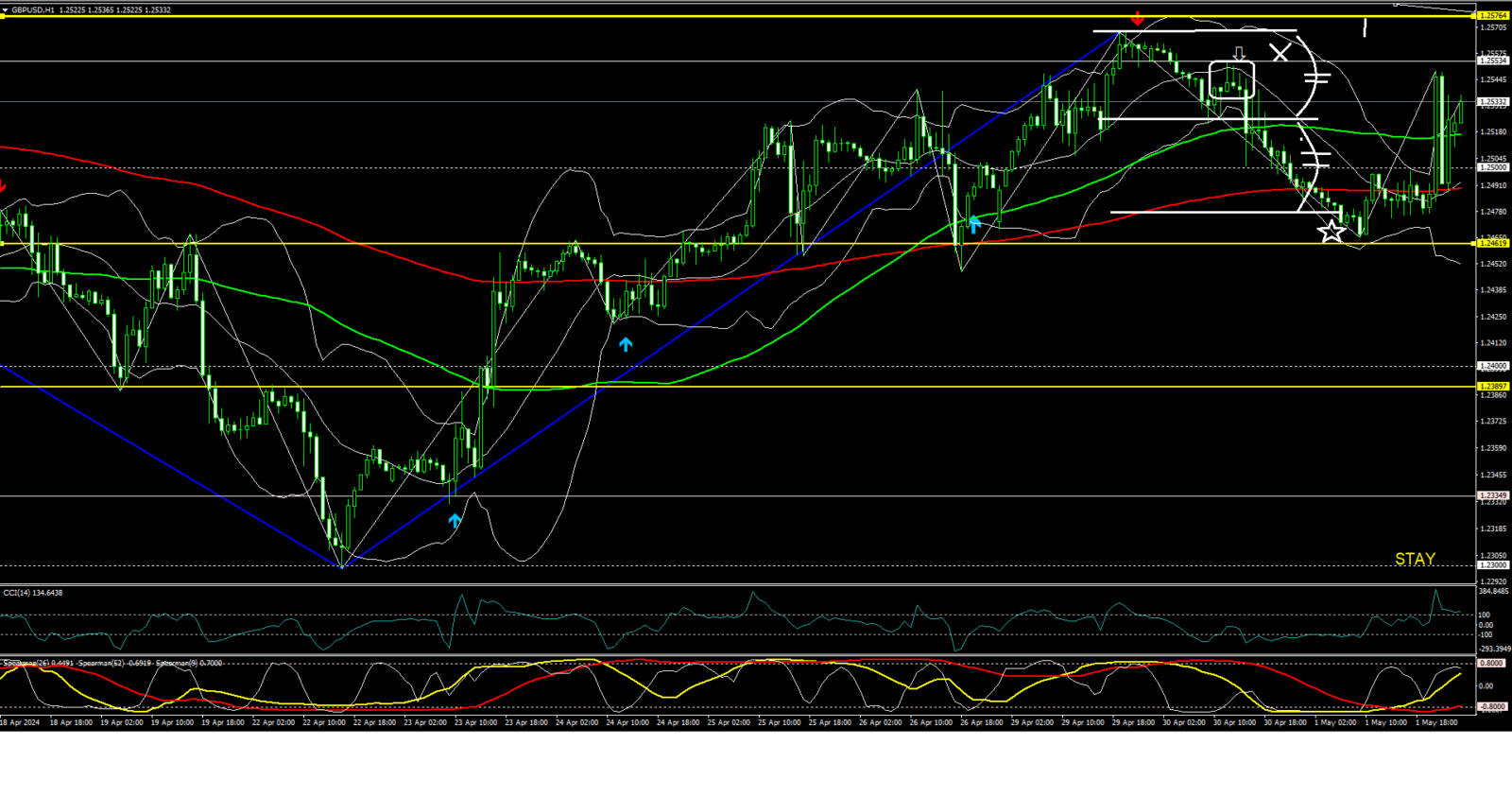 Double pin bar (20240430-gbpusd)画像
